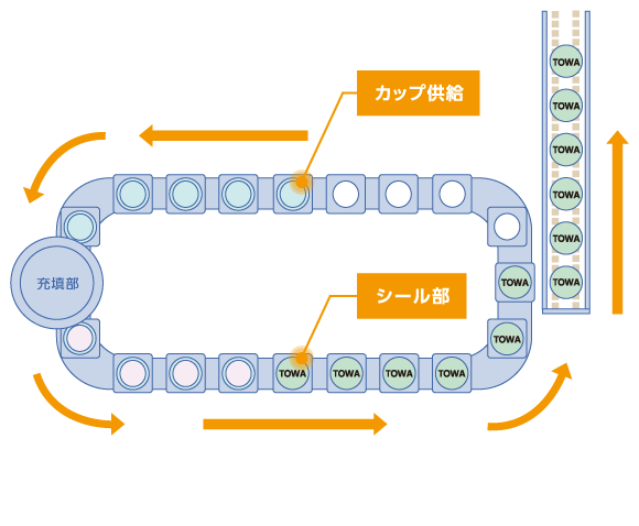 ロータリー式カップ充填機の構造図　カップ供給　シール部