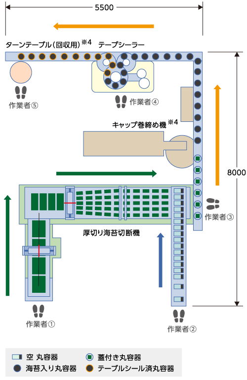 卓上海苔生産ラインの設備例