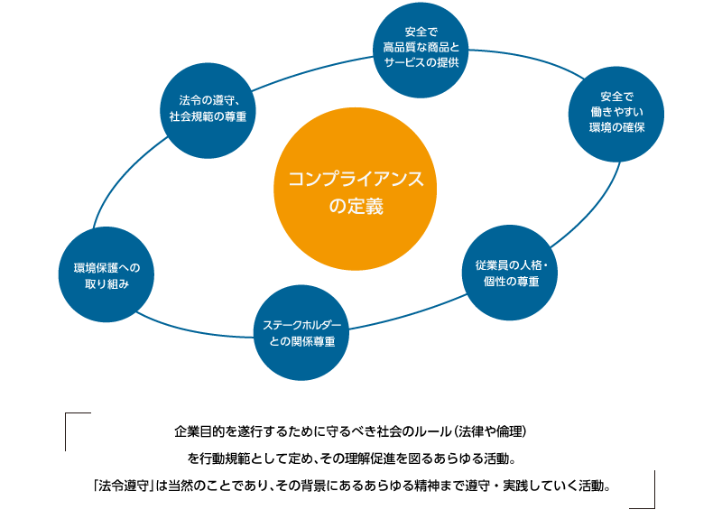 コンプライアンスの定義　企業目的を遂行するために守るべき社会のルール（法律や倫理）を行動規範として定め、その理解促進を図るあらゆる活動。「法令遵守」は当然のことであり、その背景にあらゆる精神まで遵守・実践していく活動。　法令の遵守、社会規範の尊重　環境保護への取り組み　ステークホルダーとの関係尊重　従業員の人格・個性の尊重　安全で働きやすい環境の確保　安全で高品質な商品とサービスの提供