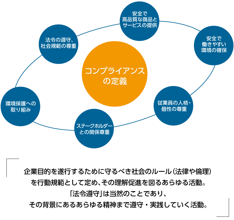 コンプライアンスの定義　企業目的を遂行するために守るべき社会のルール（法律や倫理）を行動規範として定め、その理解促進を図るあらゆる活動。「法令遵守」は当然のことであり、その背景にあらゆる精神まで遵守・実践していく活動。　法令の遵守、社会規範の尊重　環境保護への取り組み　ステークホルダーとの関係尊重　従業員の人格・個性の尊重　安全で働きやすい環境の確保　安全で高品質な商品とサービスの提供