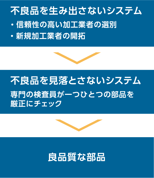 不良品を生み出さないシステム　不良品を見落とさないシステム　良品質な部品