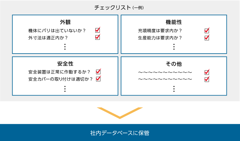 チェックリスト（一例）外観　機能性　安全性　その他