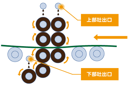 スポンジローラーの構造　上部吐出口　下部吐出口