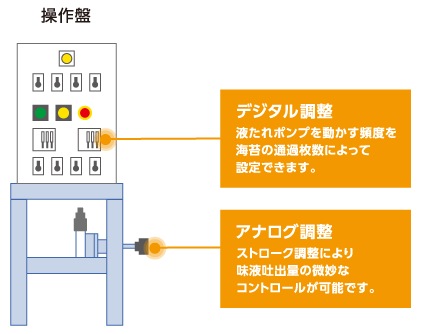 味付乾燥機の操作盤　デジタル調整　アナログ調整