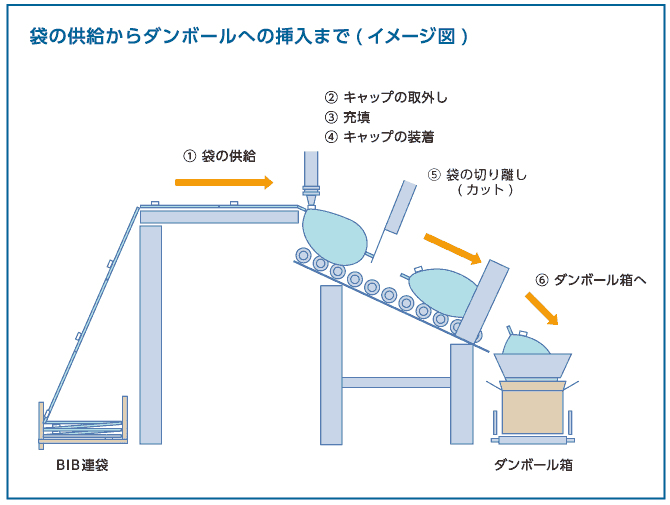 袋の供給からダンボールの挿入まで（イメージ図）　①袋の供給②キャップの取外し③充填④キャップの装着⑤袋の切り離し（カット）⑥ダンボール箱へ