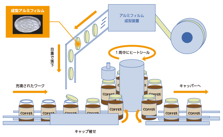 瓶シール機の装置概要