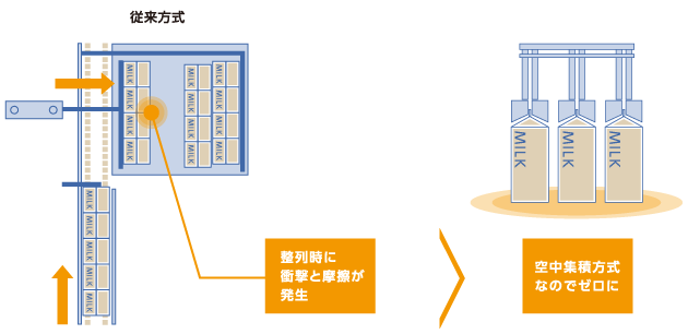 従来プッシュ方式と空中方式の比較