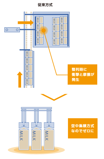 従来プッシュ方式と空中方式の比較