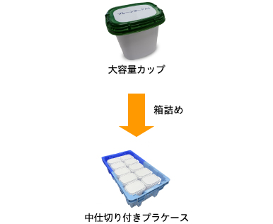 大容量カップを中仕切り付きプラケースへ箱詰め