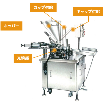 アイスクリーム充填機の装置概要　キャップ供給　カップ供給　ホッパー　充填部