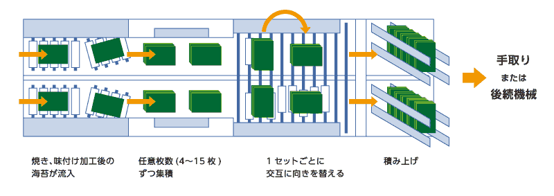 自動計数集積機の流れ