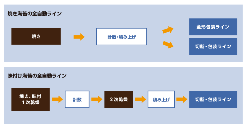 焼き海苔の全自動ラインの流れ　味付け海苔の全自動ラインの流れ