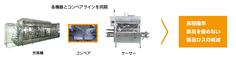 各機器とコンベアラインを同期　高稼働率　製品を傷めない　製品ロスの削減