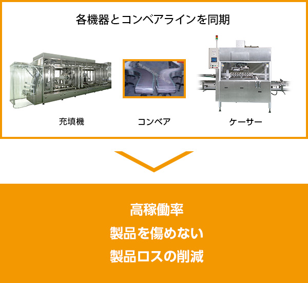 各機器とコンベアラインを同期　高稼働率　製品を傷めない　製品ロスの削減