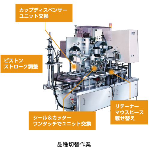 品種切替の主な操作　カップディスペンサーユニット交換　ピストンストローク調整　シール＆カッターワンタッチでユニット交換　リテーナーマウスピース載せ替え