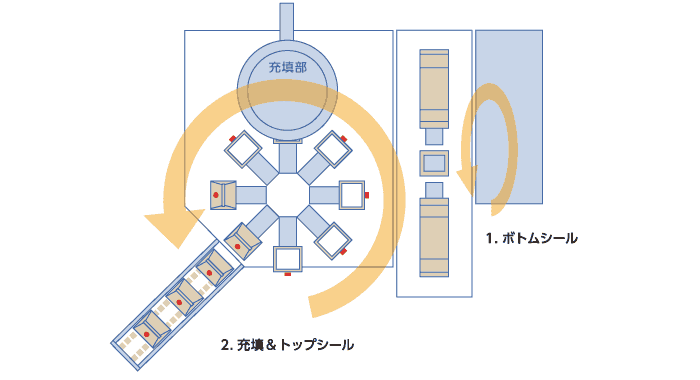 ボトム成形、充填＆トップ成形の図