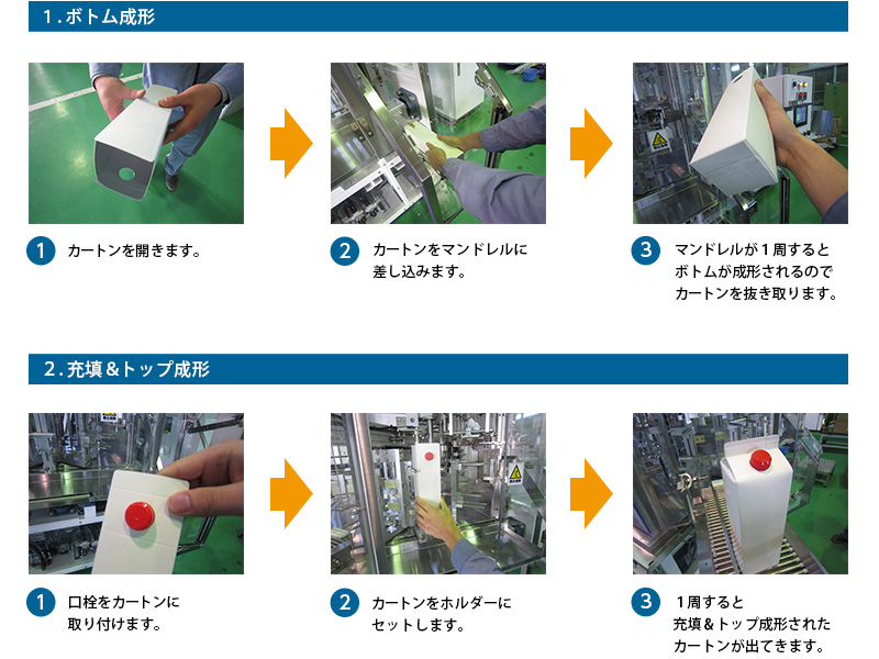 1.ボトム成形　①カートンを開きます②カートンをマンドレルに差し込みます③マンドレルが一周するとボトムが成形されるのでカートンを抜き取ります　2.充填＆トップ成形　①口栓をカートンに取り付けます②カートンをホルダーにセットします③１周すると充填＆トップ成形されたカートンが出てきます