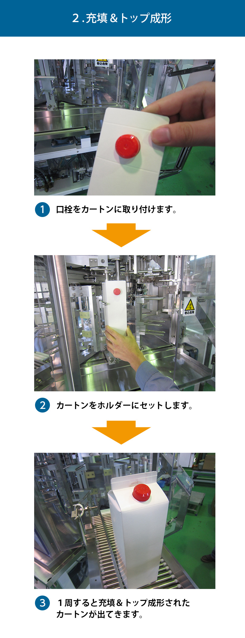 2.充填＆トップ成形　①口栓をカートンに取り付けます②カートンをホルダーにセットします③１周すると充填＆トップ成形されたカートンが出てきます