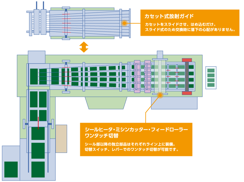 切断包装機（兼用機）構造図　カセット式放射ガイド　シールヒータ・ミシンカッター・フィードローラー・ワンタッチ切替