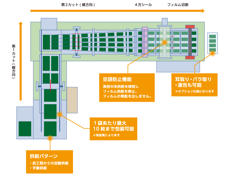 切断包装機（専用機）構造図　供給パターン　１枚あたり最大１０枚まで包装可能　空袋防止機能　耳取り・バラ取り・連包も可能