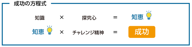 成功の方程式　知識×探究心=知恵　知恵×チャレンジ精神=成功