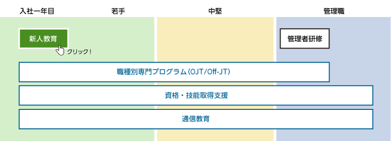 教育プログラムの流れ