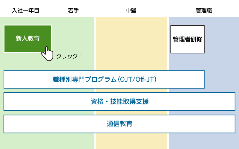 教育プログラムの流れ