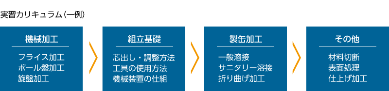 実習カリキュラム（一例）　機械加工　組立基礎　製缶加工　その他