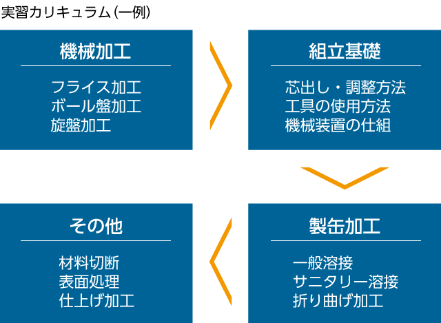 実習カリキュラム（一例）　機械加工　組立基礎　製缶加工　その他