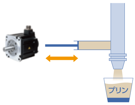 サーボモータ駆動